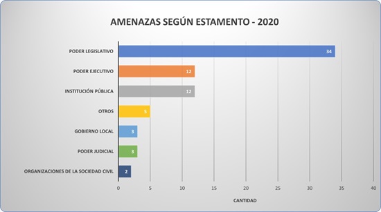 Amenazas por estamento